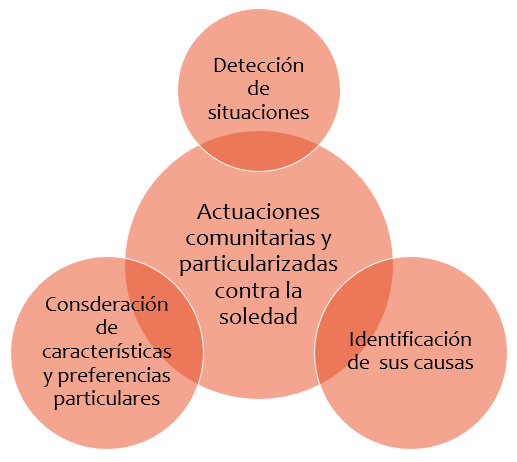 Imagen que explica que las actuaciones comunitarias y particularizadas contra la soledad se establecen tras la detección de situaciones, la identificación de sus causas y la consideración de características particulares