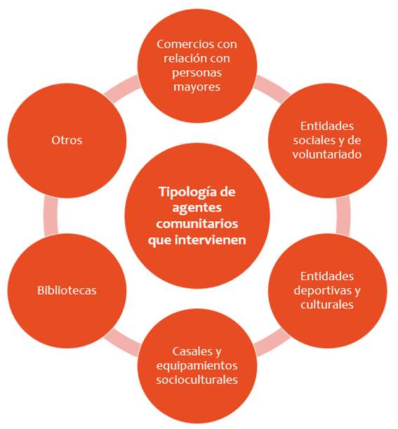 Imagen con la tipología de agentes comunitarios que intervienen, que son: comercios con relación con personas mayores, entidades sociales y de voluntariado, entidades deportivas y culturales, casales y equipamientos socioculturales, bibliotecas y otros.