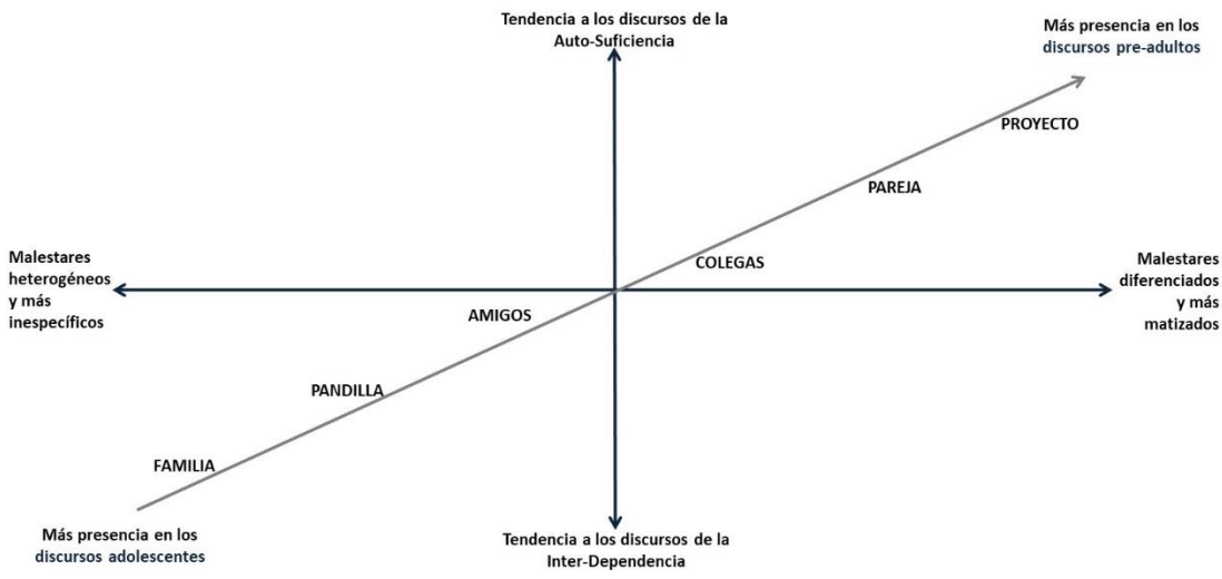 Descripción del gráfico: Por un lado, el eje horizontal representa a la izquierda los malestares heterogéneos y más inespecíficos; y, a la derecha, malestares diferenciados y más matizados. Por otro lado, el eje vertical representa hacia abajo una tendencia a discursos de la interdependencia; y, hacia arriba una tendencia a discursos de la autosuficiencia. A medida que la persona entra en la preadultez tiende a discursos de la autosuficiencia y malestares diferenciados y matizados. 