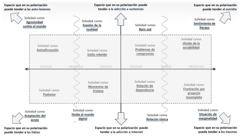 Descripción del gráfico: Por un lado, en los discursos de la autosuficiencia, cuanto más aumenta la tendencia al discurso adulto, la polarización puede tender a las auto-lesiones, la adicción a sustancias o el suicidio. Por otro lado, en los discursos de la interdependencia, cuanto más aumenta la tendencia al discurso adulto, la polarización puede tender a las fobias, la adicción a internet o los traumas. 