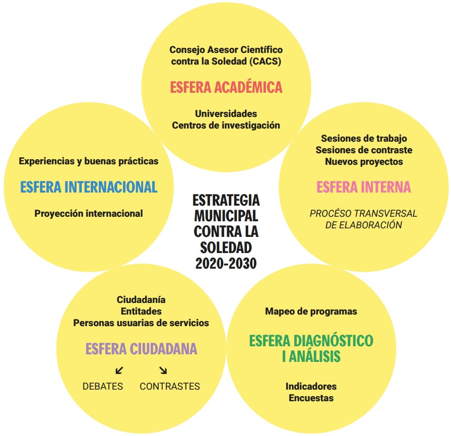 Imagen que muestra las 5 esferas de la Estrategia: la esfera académica, la esfera interna, la esfera diagnóstico y análisis, la esfera ciudadana y la esfera internacional.