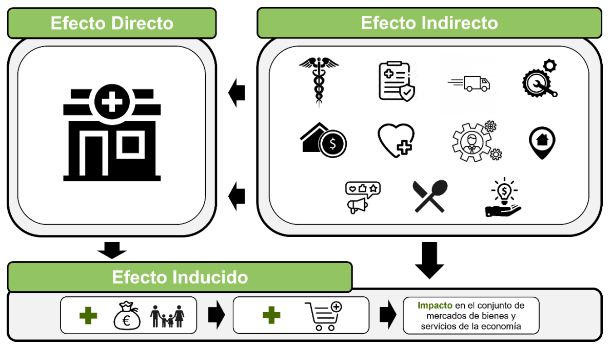 Imagen ilustrativa de los efectos directos, indirectos e inducidos compartidos en el texto