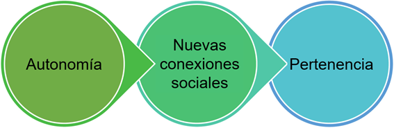 Tres círculos entrelazados con las palabras: Autonomía, Nuevas conexiones sociales y Pertenencia