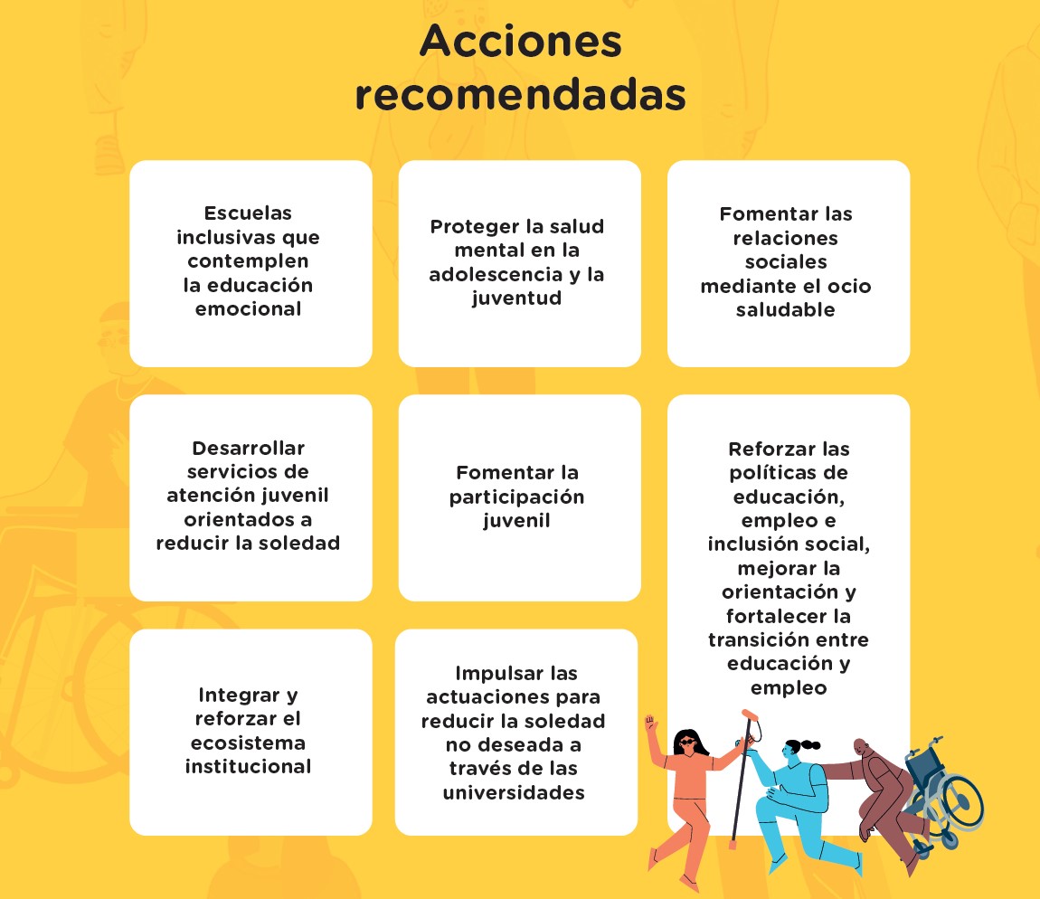 Listado de las 8 recomendaciones del estudio: (1) Favorecer la educación emocional y la inclusividad en todos los tramos educativos (2) Proteger la salud mental en la adolescencia y la juventud (3) Fomentar las relaciones sociales mediante el ocio saludable (4) Desarrollar servicios de atención juvenil orientados a reducir la soledad (5) Fomentar la participación juvenil en el diseño y ejecución de políticas de soledad (6) Integrar, reforzar y estructurar el ecosistema institucional de entidades en el plano público, privado y social (7) Reforzar las políticas educativas, de empleo y de inclusión social (8) Las universidades son un entorno adecuado para el impulso de las actuaciones recomendadas para reducir la soledad no deseada