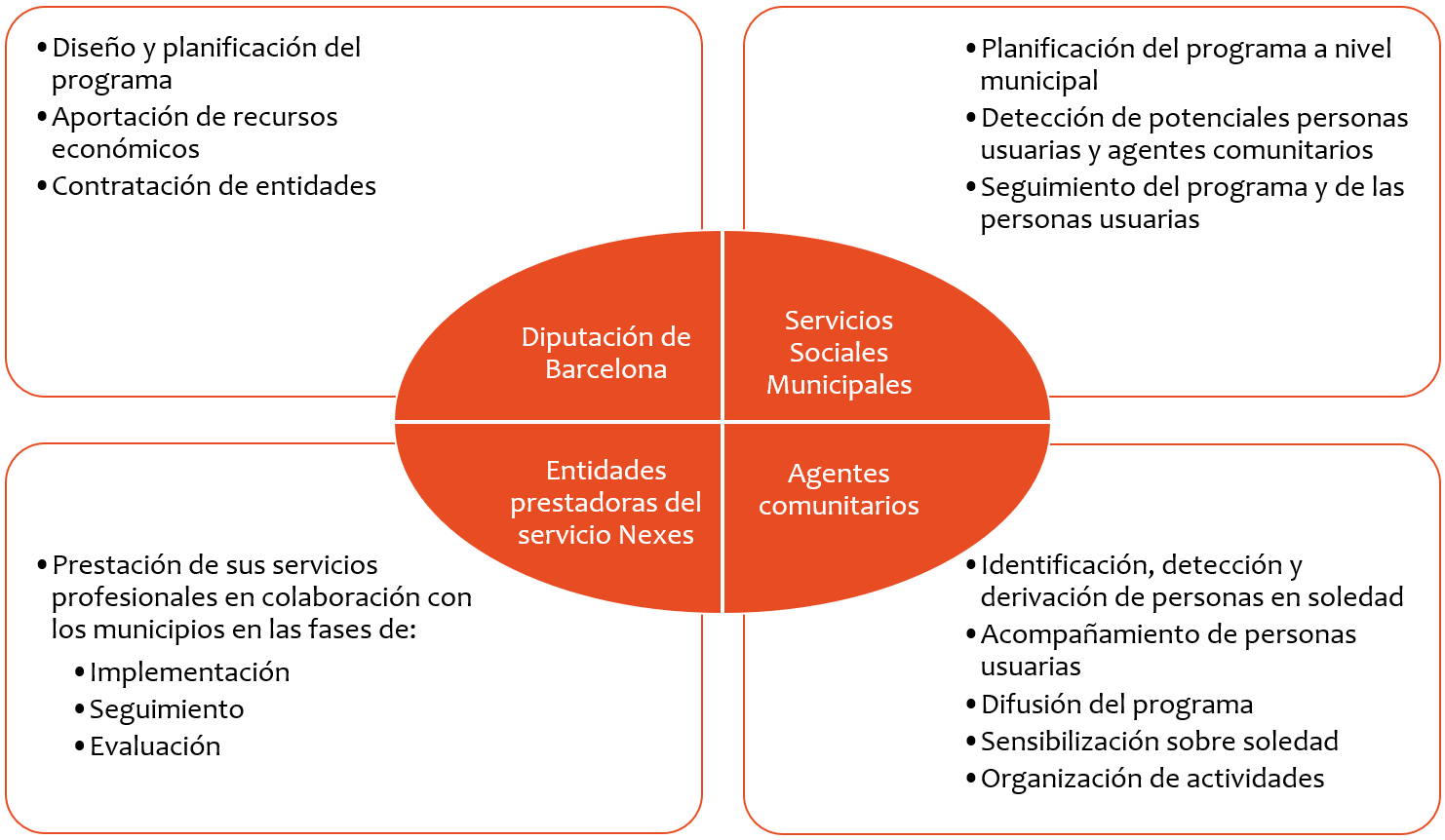 Imagen con los cuatro actores que intervienen en el proyecto que son la Diputación de Barcelona, los Servicios Sociales Municipales, los agentes comunitarios y las entidades prestadoras del servicio Nexes