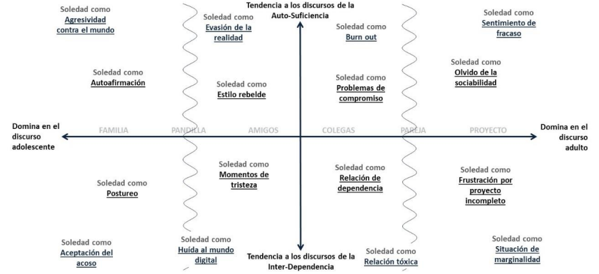 Descripción del gráfico: Primero, cuando la persona se sitúa entre el discurso adolescente y de autosuficiencia nos encontramos la soledad como agresividad contra el mundo, evasión de la realidad, autoafirmación y estilo rebelde. Segundo, cuando la persona se sitúa entre el discurso adolescente y de interdependencia nos encontramos la soledad como postureo, aceptación del acoso, momentos de tristeza o huida al mundo digital. Tercero, cuando la persona se sitúa entre el discurso adulto y de autosuficiencia nos encontramos la soledad como burn out, problemas de compromiso, sentimiento de fracaso y olvido de la sociabilidad. Finalmente, cuando la persona se sitúa entre el discurso adulto y de interdependencia nos encontramos la soledad como relaciones de dependencia, relaciones tóxicas, frustraciones por el proyecto incompleto y situación de marginalidad. 