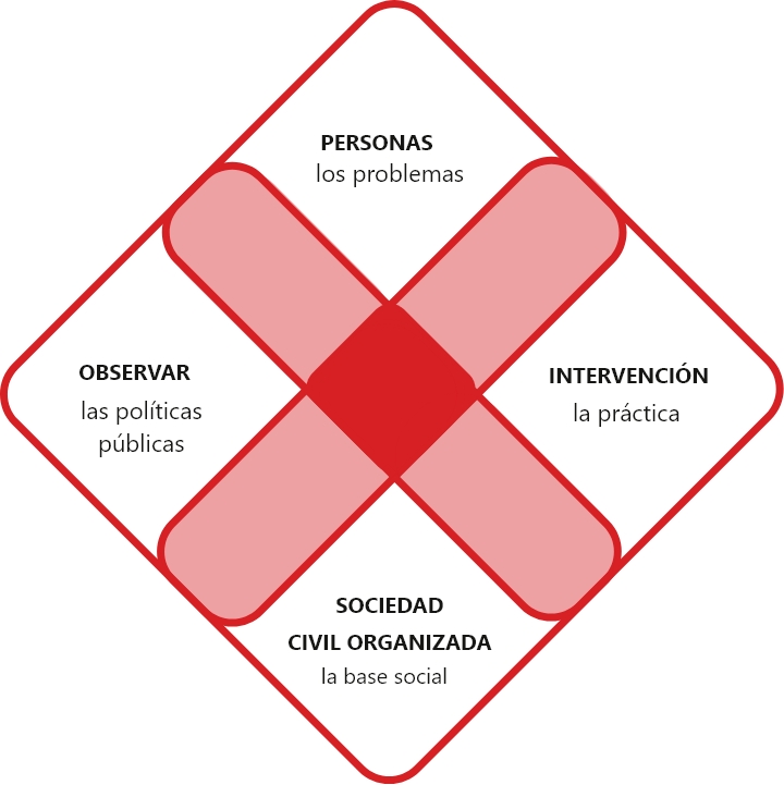 personas los problemas, observar las políticas publicas, intervención la práctica, sociedad civil organizada la base social